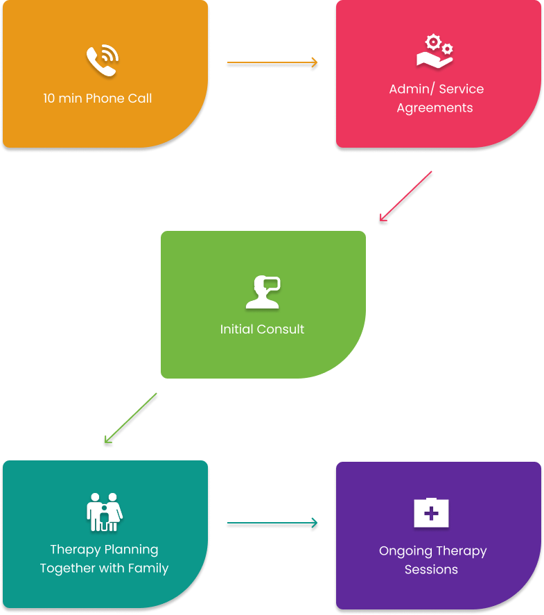 Referral Flowchart